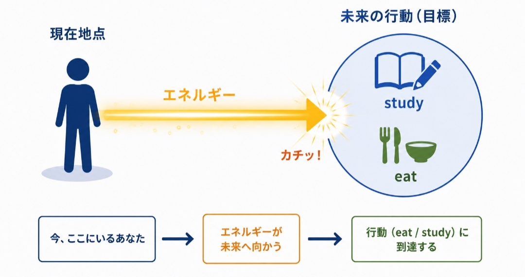 toのコアイメージ「到達」。現在から未来の行動(eat・study)へ意識が向かう図
