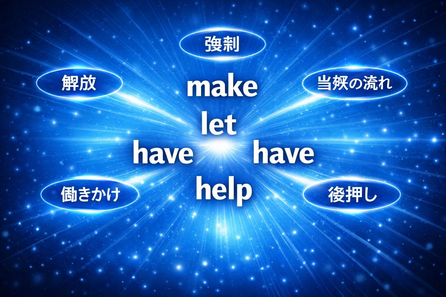 青い放射光の中心に make・let・have・get・help の5つの使役動詞が配置され、それぞれの周囲に強制・解放・当然の流れ・働きかけ・後押しといったコアイメージが光る楕円で示された図。5つの使役動詞の違いを英語脳で直感的に理解できるデザイン。