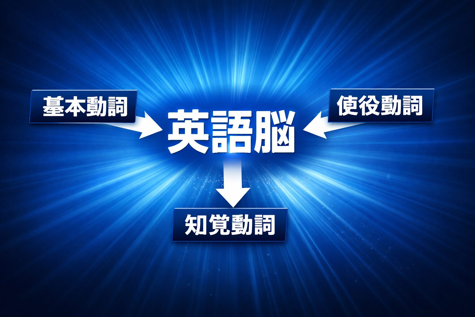青い放射光の中心に『英語脳』が配置され、三方向に白い矢印が伸びて基本動詞・使役動詞・知覚動詞が並ぶ総合ハブ記事用アイキャッチ画像。英語脳シリーズの全体像を一枚で示したデザイン。