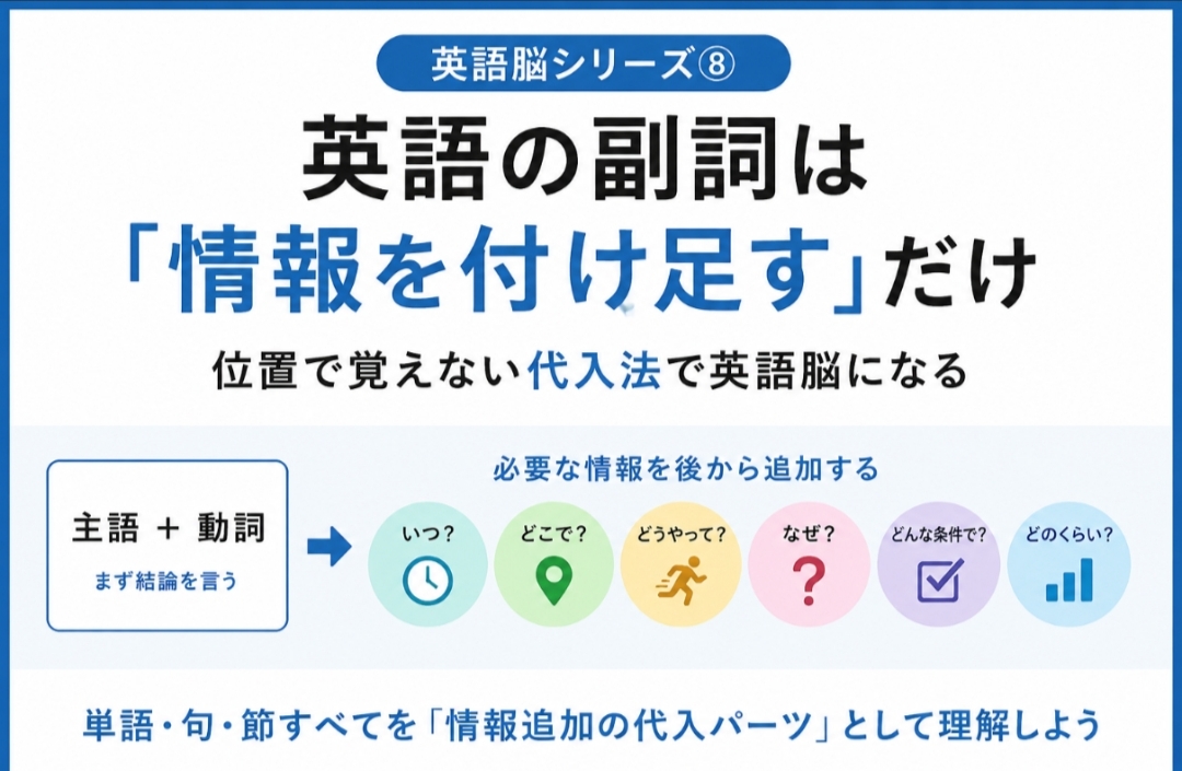 英語の副詞は「情報を付け足す」という考え方を図解した英語脳シリーズ⑧のアイキャッチ画像。主語・動詞の後に、いつ・どこで・どうやって・なぜ・どんな条件で・どのくらいといった情報を代入法で追加するイメージを示している。
