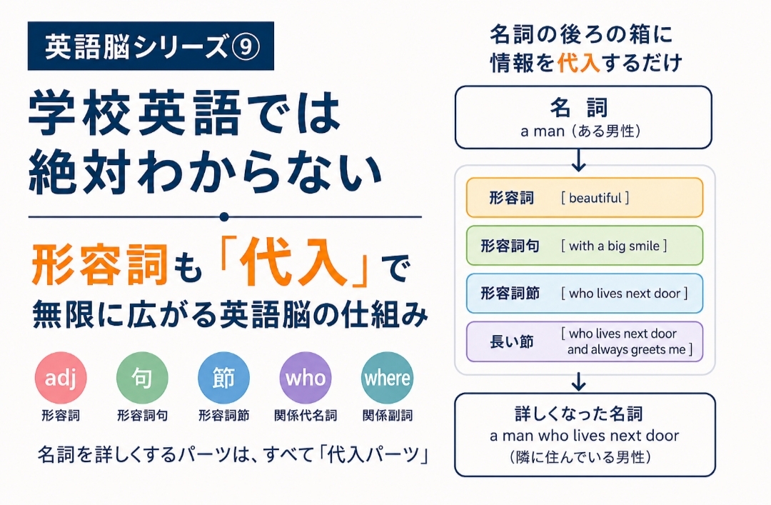 形容詞・形容詞句・形容詞節を代入法で理解する英語脳の仕組みを表したシンプルなイラスト