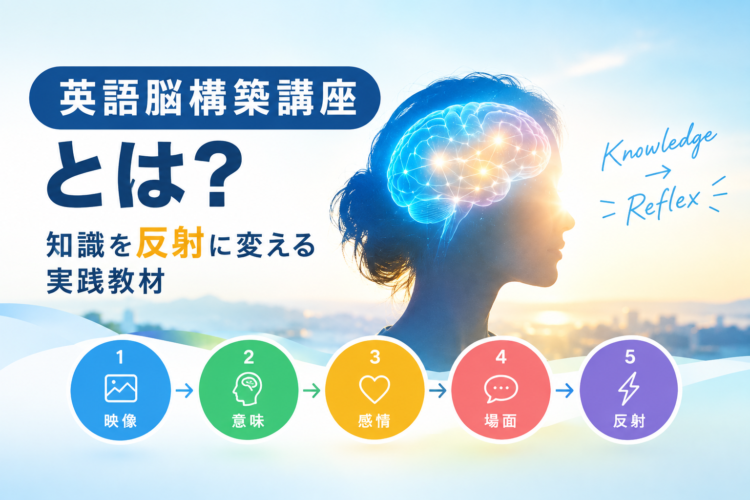 英語脳構築講座のイメージ画像。知識を反射に変える実践教材として、映像・意味・感情・場面を経て英語の反射につなげる流れを示している。